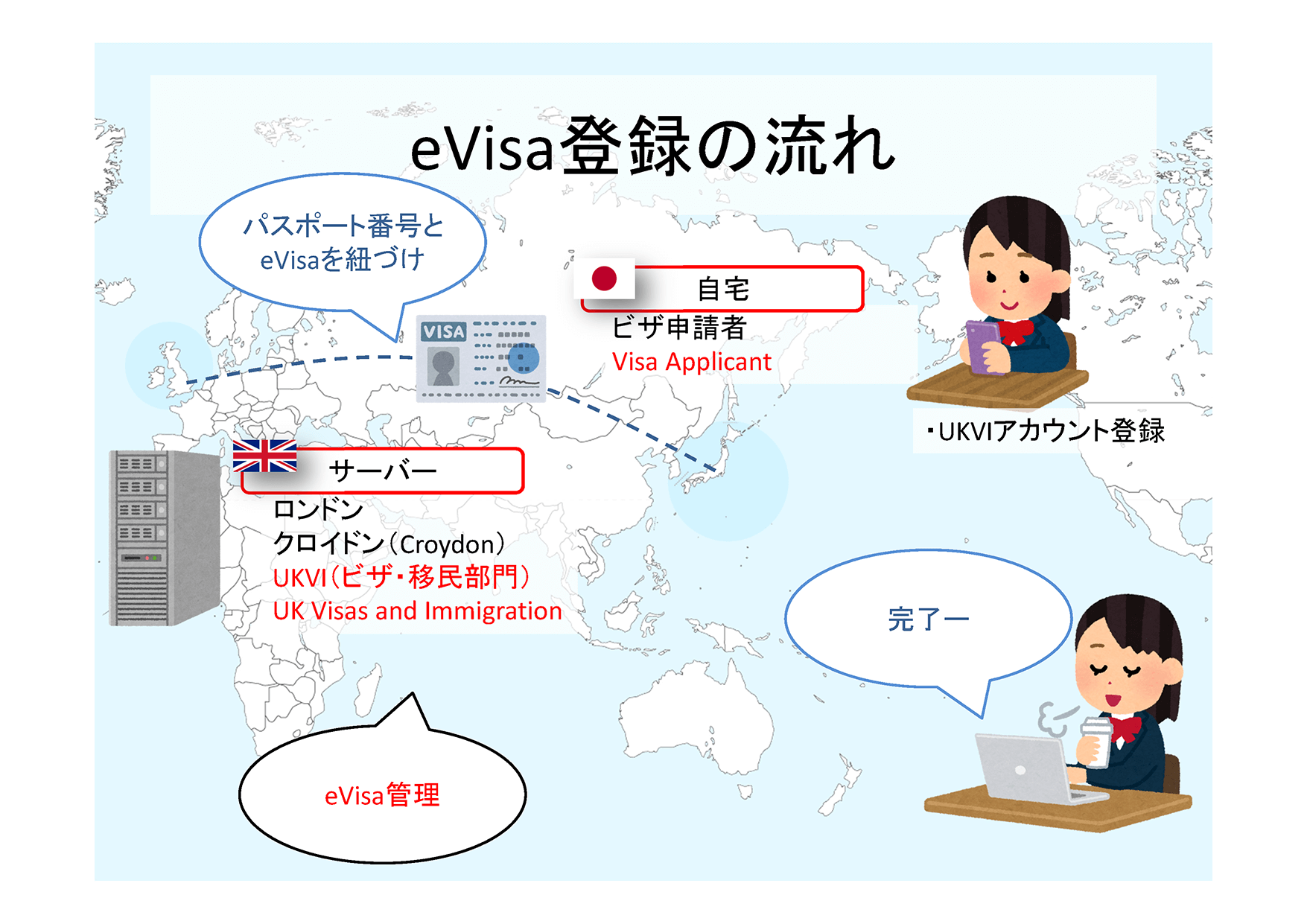 eVisa登録の流れ