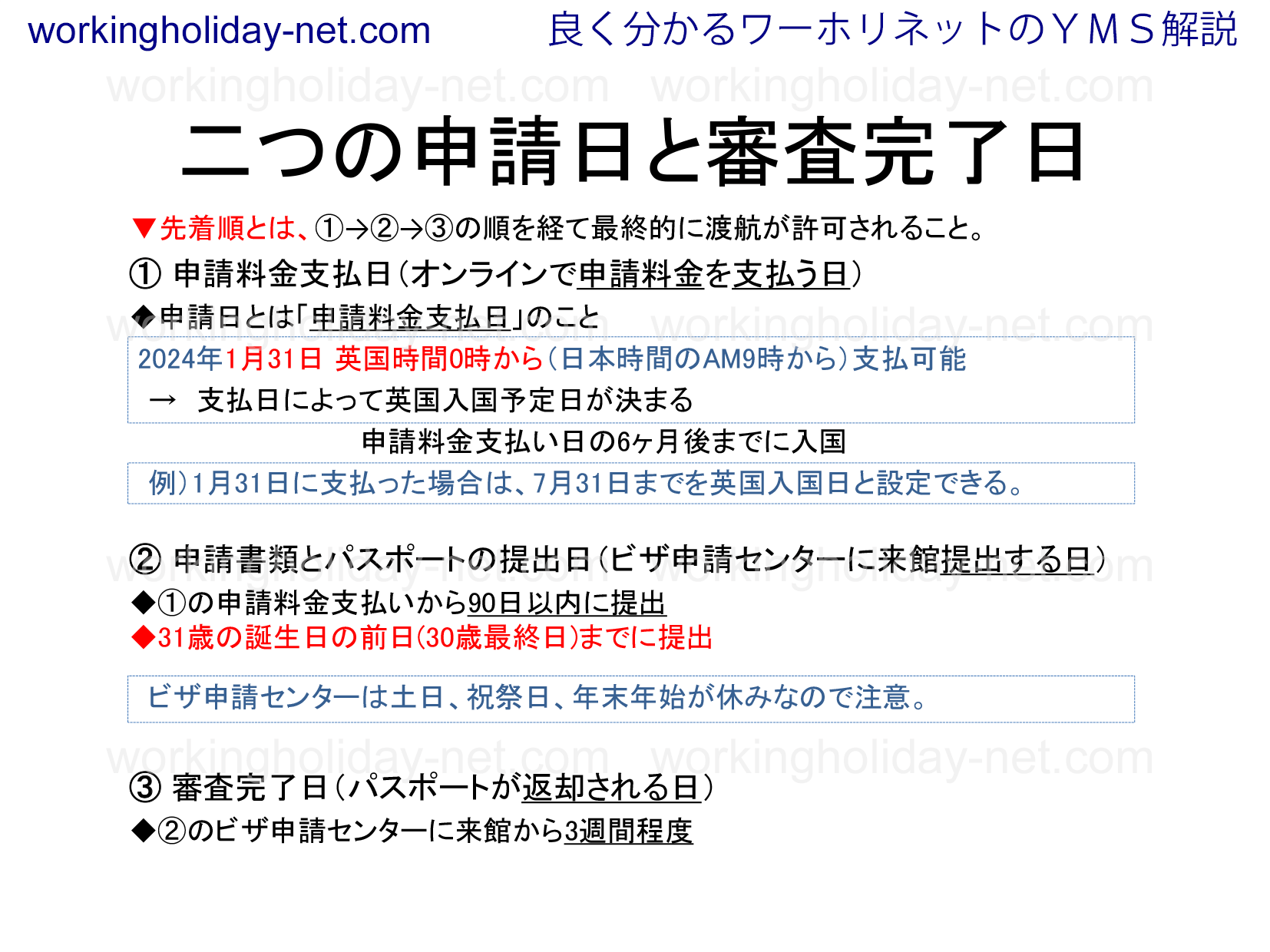 イギリスYMS申請の2つの申請日