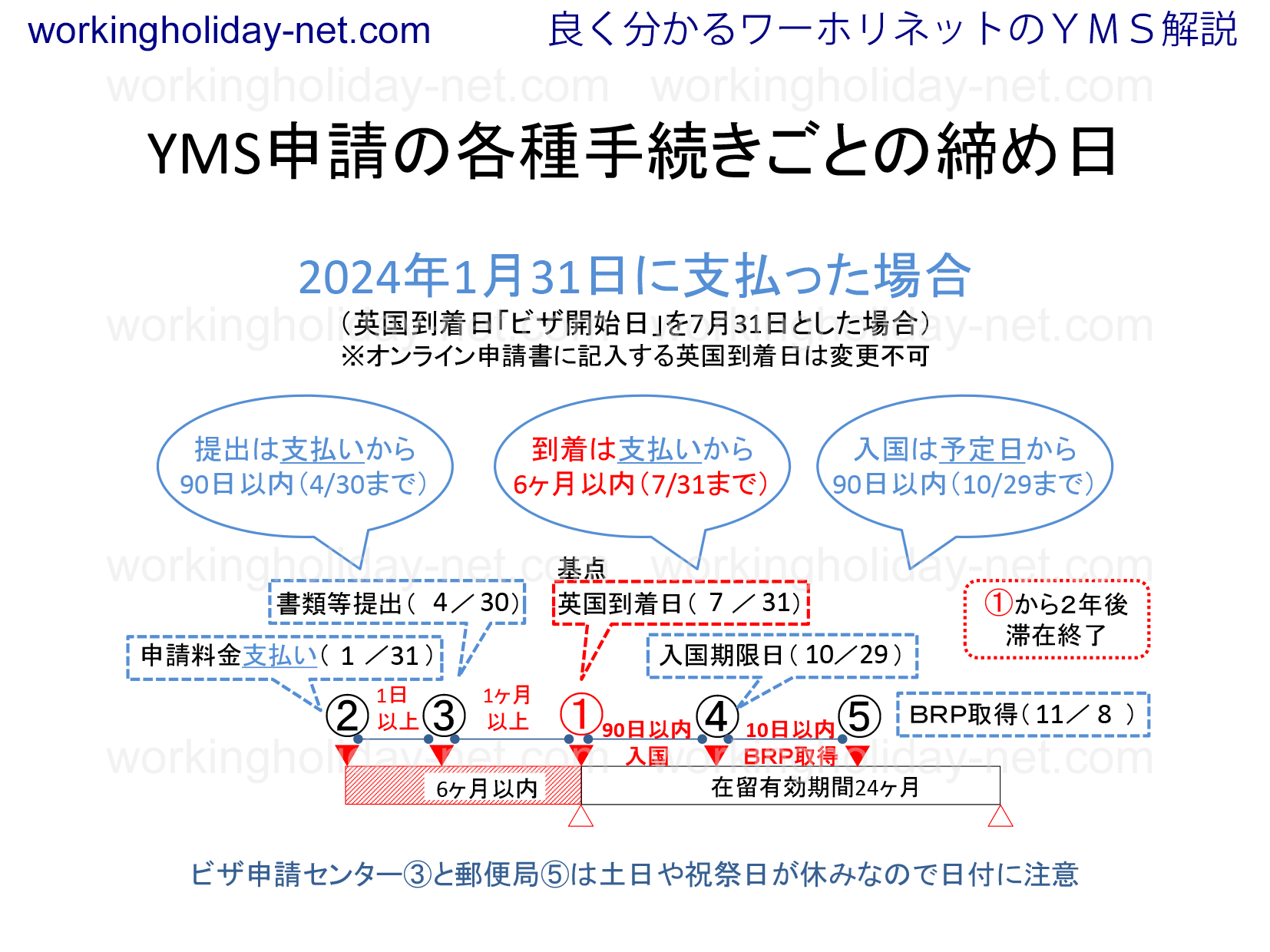 イギリスYMSのYMS申請最終日