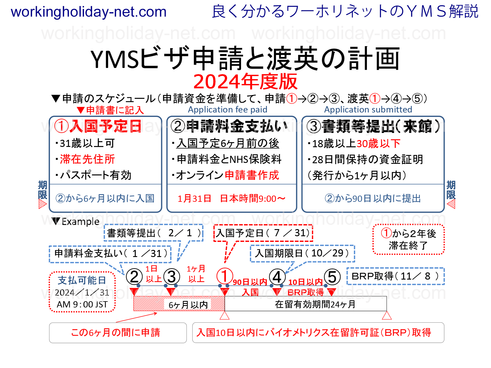 イギリスYMS申請と渡英スケジュール