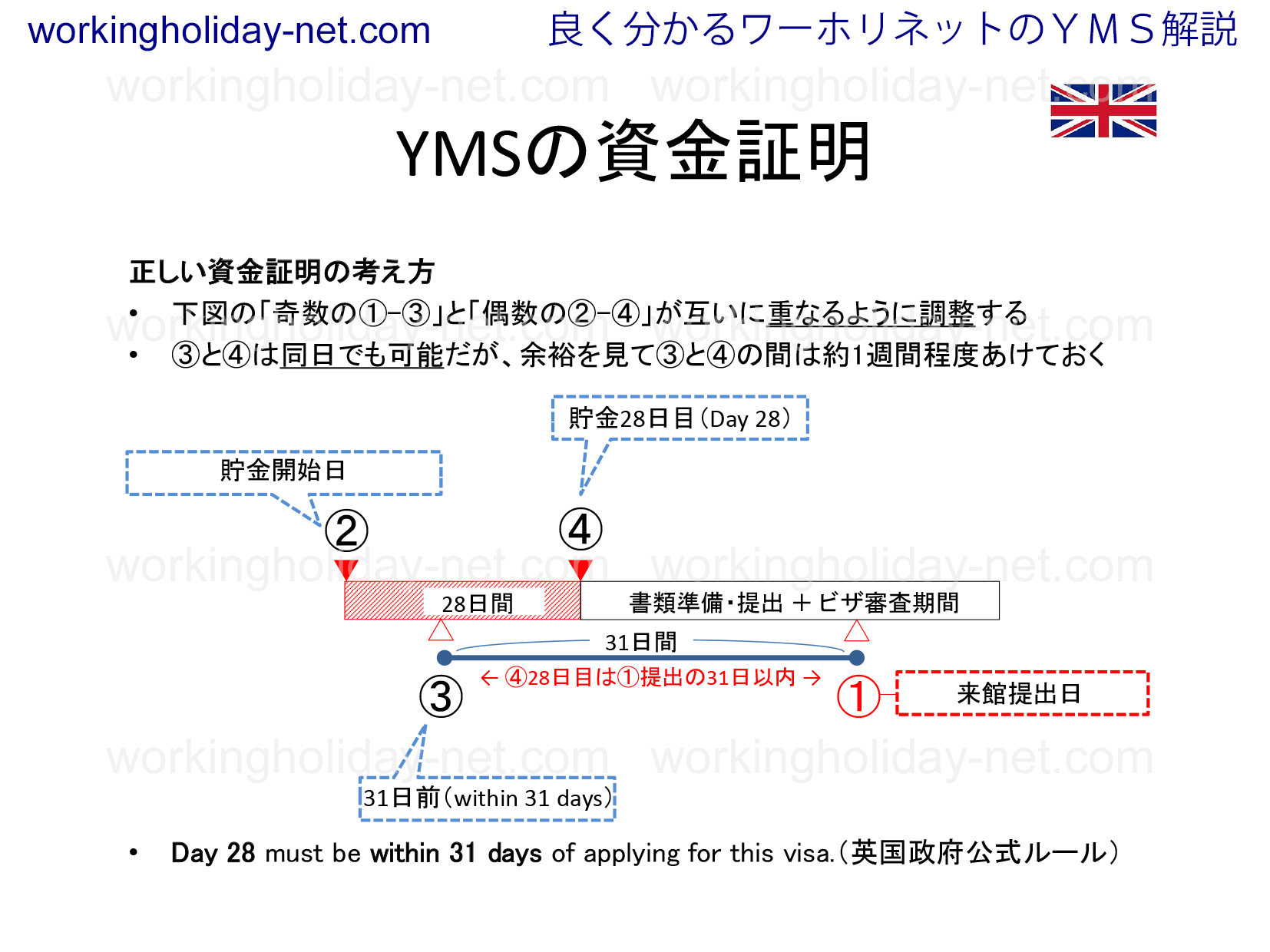 Youth Mobility Scheme資金証明について　簡易版