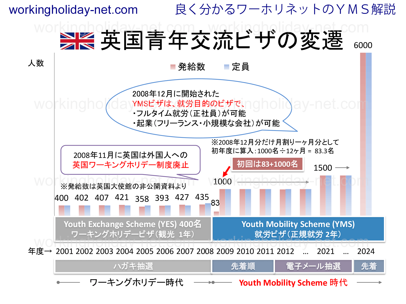 英国青年交流ビザの変遷英国ビザの定員と発給数